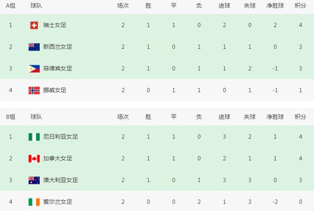 尤文半场1-0领先热那亚。